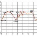 월간 산 6월호에 게재된 졸고 (호남정맥 종주 21구간 중 1구간~6구간) 이미지