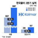 선케어 최강자 ˙한국콜마˙ 2분기 어닝 서프라이즈 이미지