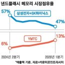CXMT보다 무서운 YMTC… 낸드 점유율 단숨에 3위로 이미지