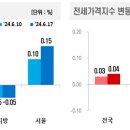 2024년 6월 3주 주간 아파트가격 동향 한국부동산원 발표 이미지