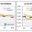 [5월2주 마켓워치] 매물이 절대부족인 이유 이미지