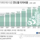 동양 무너지나, 자살보험금, 국가채무 증가, 주가 향방 이미지