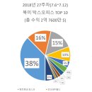 (주)앤트로스 | 2018년 27주차 북미 박스오피스 TOP 10 (7.6~7.12) 제대로 날아오르지 못한 개미와 말벌