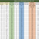 ＜2027학년도 수시모집 희망 지원을 위한 3개학년도 학생부교과전형 대학별 입시 결과 돌아보기(동국대학교)＞ 이미지