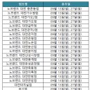 노브랜드 스타필드안성점(이마트) 이미지