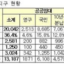 2차 보금자리 총평 및 입지분석, 시장 파급효과 이미지