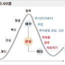 성공투자 이끌 5단계 심리 사이클, IT공학박사 우수회원 추천주 종목 진단 및 무료추천주 종목 진단입니다. 이미지