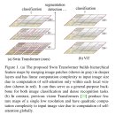 Swin Transformer (ICCV 2021), review 이미지