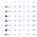 (야구) 단독 2위 한화 이글스 근황 이미지