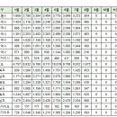 8월17일 안동시 실거래(건수:9건 안동센트럴자이 등) 이미지