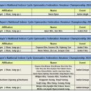 [BIGF] 2022 부천시장배 전국 인도어사이클체조 대회 - 순위 이미지