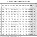 한남일녀커플 2025년 또 전년대비 26퍼증가 이미지