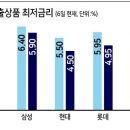 ‘수익성 악화’ 카드사, 카드론 잇단 최저금리 선언, 왜? 이미지