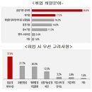 청년 취업희망 1순위 공공기관·공무원..희망연봉은 "3천만원이상" 이미지