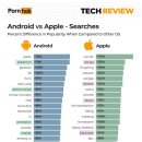 애플 vs 안드로이드 폰허브 검색어 비교 이미지