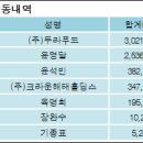 (주)크라운제과 이미지