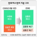 한화에스앤씨㈜ 이미지