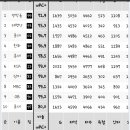 와 오늘 전에는 10위안에 들었을텐데 이미지