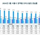 5월 서울 오피스·사무실 거래량 올해 최저치...공실률, 10개월만 최고치 이미지