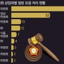 [단독] 22대 국회 ‘일방 표결’ 180건…20대의 26배 [견제 기능 사라진 국회] 이미지