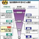 방사능 측정 단위 이미지