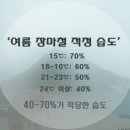 습도와 제습기 이미지