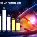 바이오 | 바이오 한파 거세지는데···VC 주목하는 '창업주' 역량 | 뉴스웨이 이미지