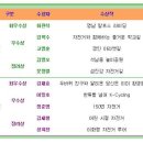 국토종주자전거길1-588 티스토리
