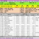 지옥환행정사사무소 | 응봉, 두루봉, 형제봉, 고령산(앵무봉), 망봉, 수리봉, 돌고개의 환종주는 사골곰탕의 지옥속으로...