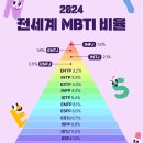 2024. 전세계 MBTI 비율 이미지