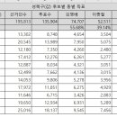 2024.4.10 성북구 갑.과 을 후보별 . 동별 투표 이미지