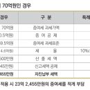 가업승계 특례 (증여특례) 이미지