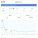 슈퍼멤버스 랭킹 강등 급락 후기, 상위 0.7% 블로그가 하루아침에 20.47% 된 이유?