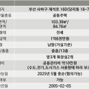 당리 동원 1차베네스트아파트 이미지
