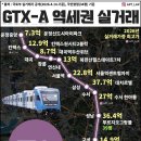 GTX 노선, 역세권 실거래 가격 이미지