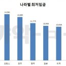 세계의 최저임금과 gdp및 자살자수 이미지