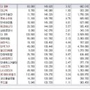 [2015년 12월 3일 목 - 증시데일리] 모닝증시핵심 매일체크 (미증시 마감 시황 / 전일증시 마감 시황 / 특징종목 / 시장추세 / 핵심이슈 등) 이미지