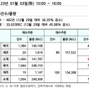 REC 현물시장 가격동향(일별)(23.1.3)_비앤지컨설팅 이미지