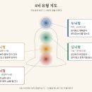 쿼드사피엔스 바이블 제2장. 당신은 어떤 뇌로 살고 있는가? 이미지