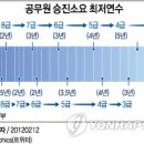 "공무원 승진소요 최저연수." "주요 농업지표 비교 - fta. 이미지