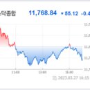 개장전 주요이슈 2023.3.28 (화) - 뉴욕증시, 은행주 강세 속 혼조 마감…다우 0.6%↑ / 국제유가...