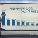 서울신문 등 반이 앞선다는 이상한 여론조사들의 공통점 이미지