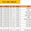 태양공인중개사사무소 | 상계 주공7단지 18평 전세 매매 월세 올수리 태양공인중개사 *** - **** - ****