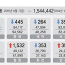 (강릉부동산 NO.1 "사임당공인중개사") 강원도내 인구 증감 현황 이미지