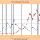 다우지수와 미국의 실업율 이미지