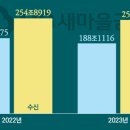 새마을금고, 예금 늘고 대출 줄고, 건전성 이어 수익성도 '골머리' 이미지