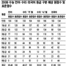 [오종운의 대입전략] 2009 수능 가채점 결과 집중 분석 이미지