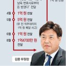 “김용, 유동규에 ‘1억 - 5억 - 1억 - 1억4700만원’ 4차례 걸쳐 받아” 이미지