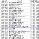 TV조선 전북:경남 시청률 이미지