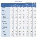 KDI 경제전망 | 수정, 2025년 2월 2025.02.11 | 2025년 경제성장률은 2024년(2.0%)보다 낮은 1.6% 이미지